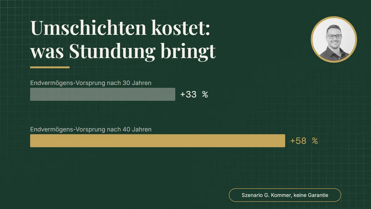 Umschichten kostet: was Stundung bringt. Balkendiagramm: Endvermögens-Vorsprung nach 30 Jahren +33 %; Endvermögens-Vorsprung nach 40 Jahren +58 %. Szenario G. Kommer, keine Garantie.
