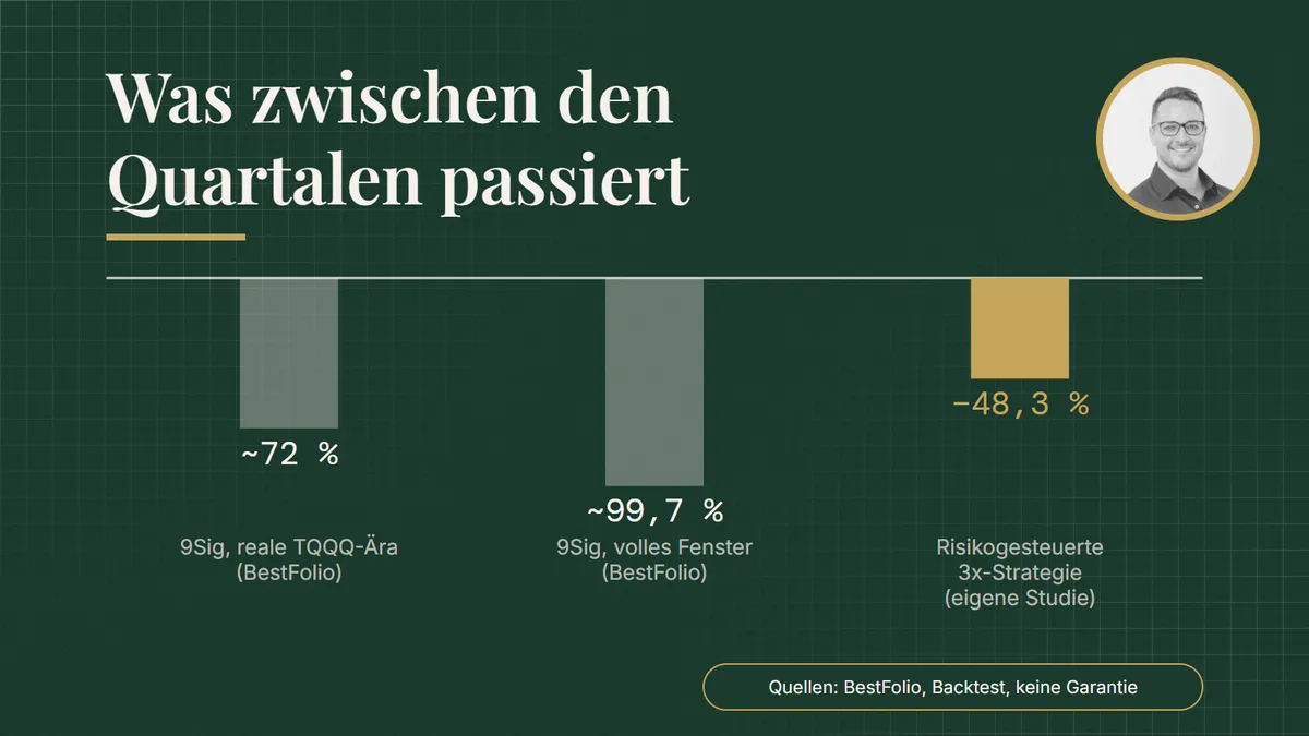 Was zwischen den Quartalen passiert. Verluste und Drawdowns: 9Sig, reale TQQQ-Ära (BestFolio) ~72 %; 9Sig, volles Fenster (BestFolio) ~99,7 %; Risikogesteuerte 3x-Strategie (eigene Studie) −48,3 %. Quellen: BestFolio, Backtest, keine Garantie.