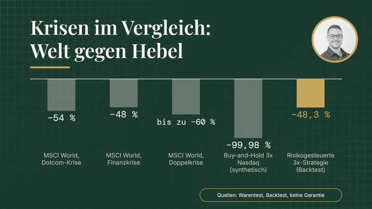 Krisen im Vergleich: Welt gegen Hebel. Verluste und Drawdowns: MSCI World, Dotcom-Krise −54 %; MSCI World, Finanzkrise −48 %; MSCI World, Doppelkrise bis zu −60 %; Buy-and-Hold 3x Nasdaq (synthetisch) −99,98 %; Risikogesteuerte 3x-Strategie (Backtest) −48,3 %. Quellen: Warentest, Backtest, keine Garantie.