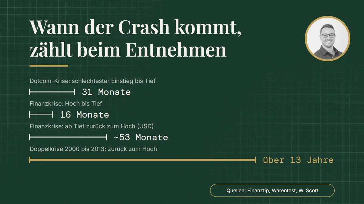 Wann der Crash kommt, zählt beim Entnehmen. Zeitdauern: Dotcom-Krise: schlechtester Einstieg bis Tief 31 Monate; Finanzkrise: Hoch bis Tief 16 Monate; Finanzkrise: ab Tief zurück zum Hoch (USD) ~53 Monate; Doppelkrise 2000 bis 2013: zurück zum Hoch über 13 Jahre. Quellen: Finanztip, Warentest, W. Scott.