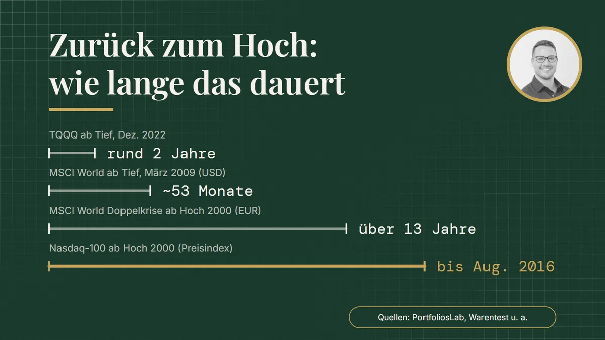 Zurück zum Hoch: wie lange das dauert. Zeitdauern: TQQQ ab Tief, Dez. 2022 rund 2 Jahre; MSCI World ab Tief, März 2009 (USD) ~53 Monate; MSCI World Doppelkrise ab Hoch 2000 (EUR) über 13 Jahre; Nasdaq-100 ab Hoch 2000 (Preisindex) bis Aug. 2016. Quellen: PortfoliosLab, Warentest u. a.