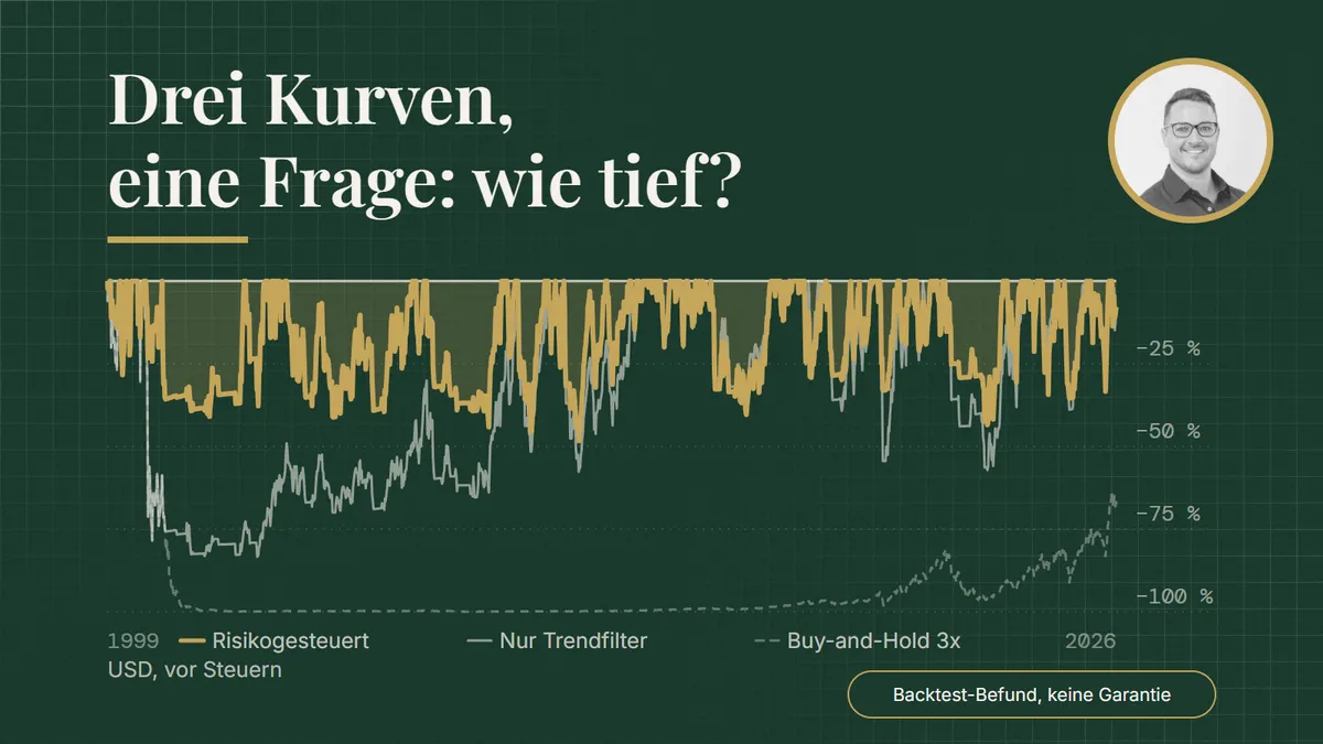 Drei Kurven, eine Frage: wie tief? Drawdown-Verlauf 1999 bis 2026, USD, vor Steuern: Risikogesteuert max. Drawdown −48,3 %; Nur Trendfilter max. Drawdown −83,4 %; Buy-and-Hold 3x max. Drawdown −99,98 %. Backtest-Befund, keine Garantie.
