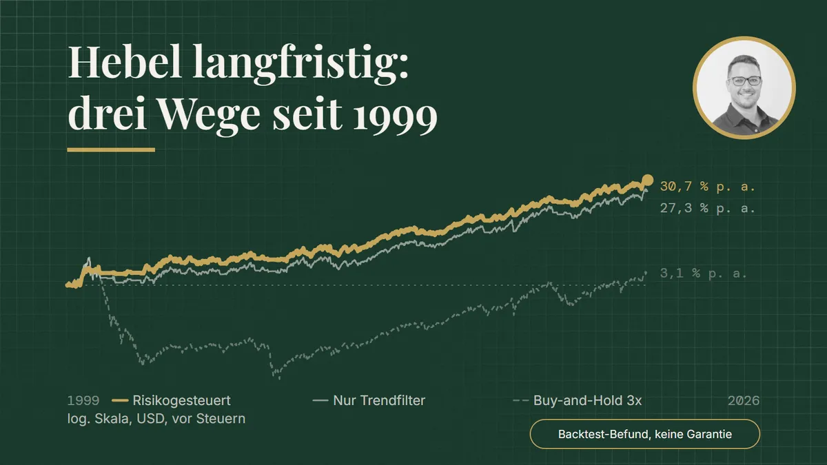 Hebel langfristig: drei Wege seit 1999. Liniendiagramm mit logarithmischer Skala, 1999 bis 2026, USD, vor Steuern: Risikogesteuert 30,7 % pro Jahr, max. Drawdown −48,3 %; Nur Trendfilter 27,3 % pro Jahr, max. Drawdown −83,4 %; Buy-and-Hold 3x 3,1 % pro Jahr, max. Drawdown −99,98 %. Backtest-Befund, keine Garantie.