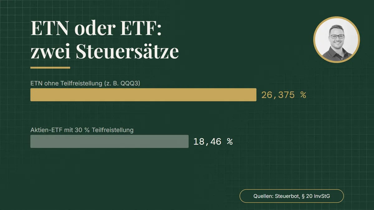 ETN oder ETF: zwei Steuersätze. Balkendiagramm: ETN ohne Teilfreistellung (z. B. QQQ3) 26,375 %; Aktien-ETF mit 30 % Teilfreistellung 18,46 %. Quellen: Steuerbot, § 20 InvStG.