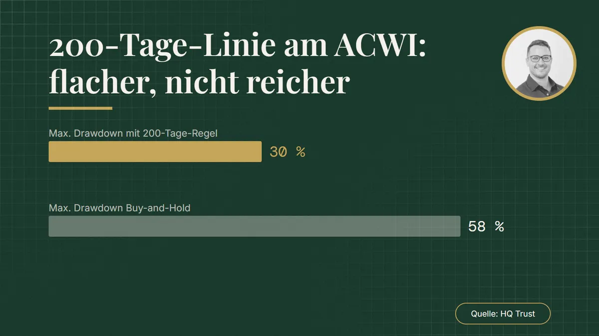200-Tage-Linie am ACWI: flacher, nicht reicher. Balkendiagramm: Max. Drawdown mit 200-Tage-Regel 30 %; Max. Drawdown Buy-and-Hold 58 %. Quelle: HQ Trust.