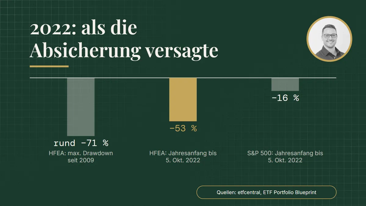 2022: als die Absicherung versagte. Verluste und Drawdowns: HFEA: max. Drawdown seit 2009 rund −71 %; HFEA: Jahresanfang bis 5. Okt. 2022 −53 %; S&P 500: Jahresanfang bis 5. Okt. 2022 −16 %. Quellen: etfcentral, ETF Portfolio Blueprint.