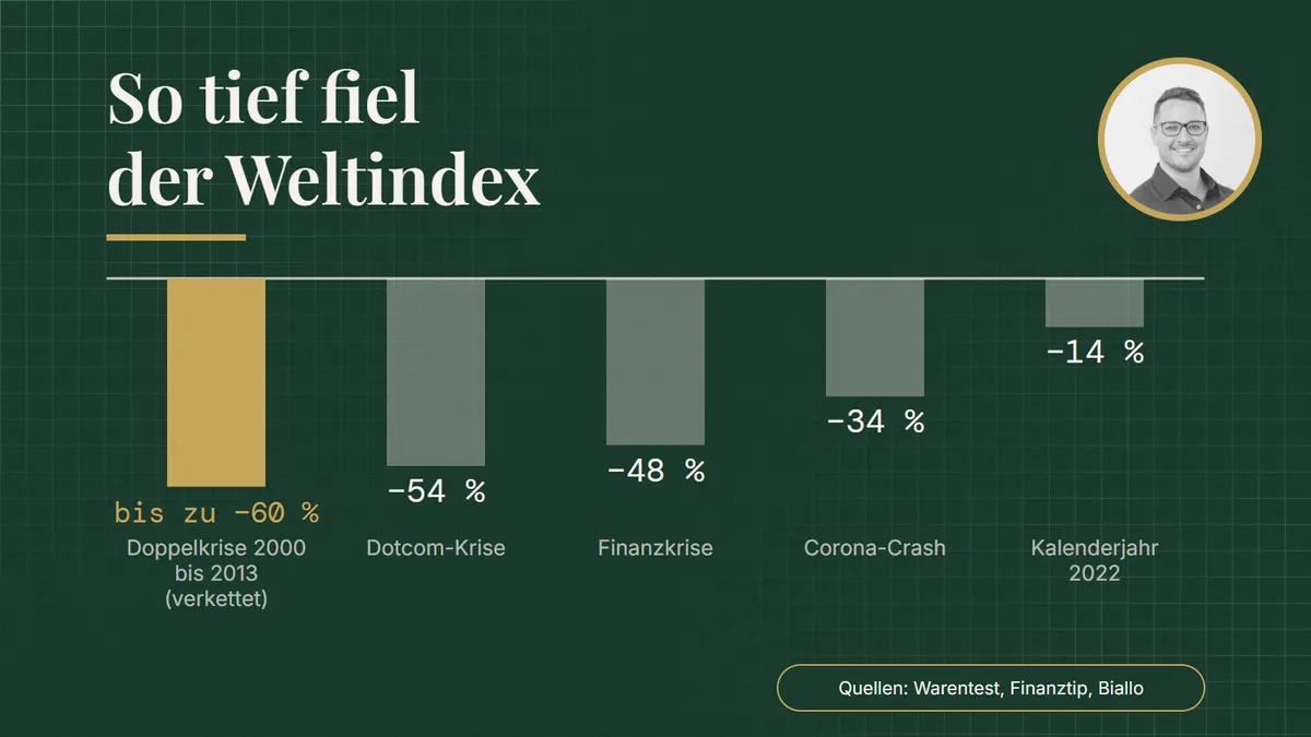 So tief fiel der Weltindex. Verluste und Drawdowns: Doppelkrise 2000 bis 2013 (verkettet) bis zu −60 %; Dotcom-Krise −54 %; Finanzkrise −48 %; Corona-Crash −34 %; Kalenderjahr 2022 −14 %. Quellen: Warentest, Finanztip, Biallo.