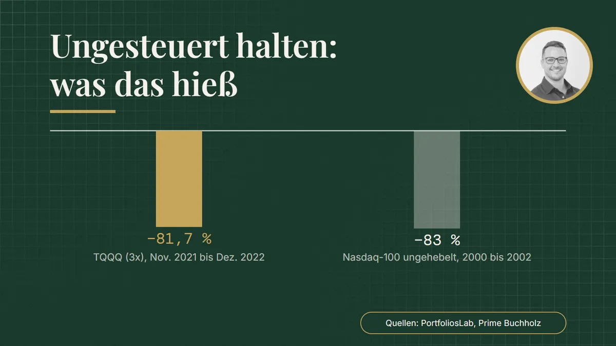 Ungesteuert halten: was das hieß. Verluste und Drawdowns: TQQQ (3x), Nov. 2021 bis Dez. 2022 −81,7 %; Nasdaq-100 ungehebelt, 2000 bis 2002 −83 %. Quellen: PortfoliosLab, Prime Buchholz.