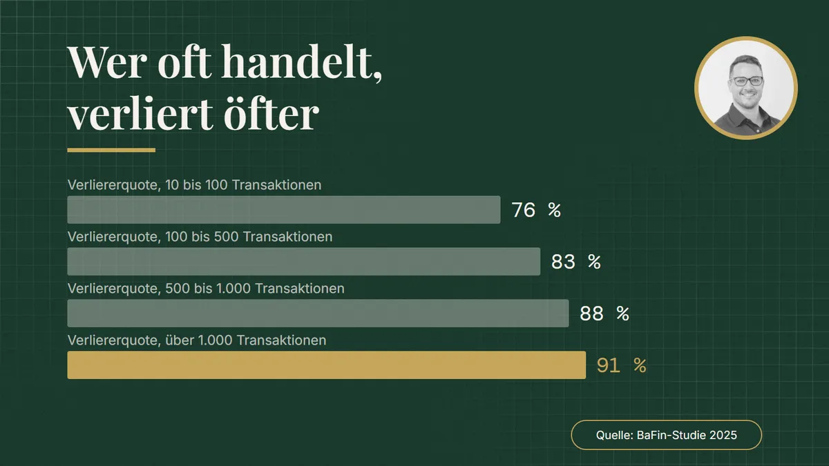 Wer oft handelt, verliert öfter. Balkendiagramm: Verliererquote, 10 bis 100 Transaktionen 76 %; Verliererquote, 100 bis 500 Transaktionen 83 %; Verliererquote, 500 bis 1.000 Transaktionen 88 %; Verliererquote, über 1.000 Transaktionen 91 %. Quelle: BaFin-Studie 2025.