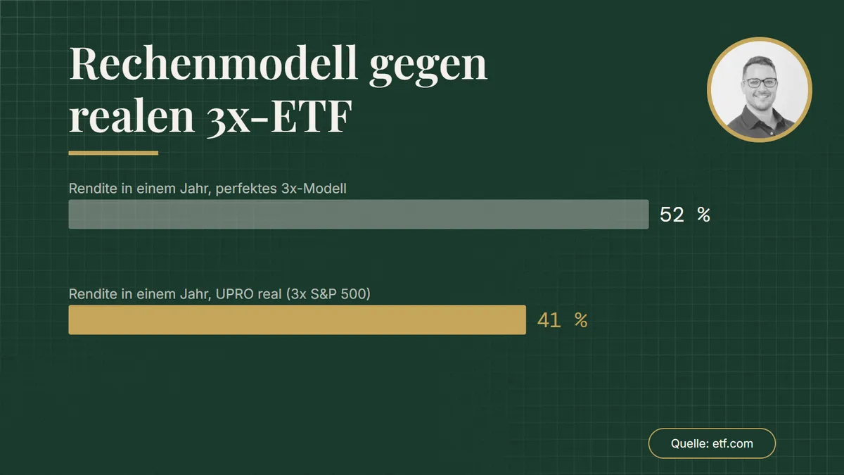 Rechenmodell gegen realen 3x-ETF. Balkendiagramm: Rendite in einem Jahr, perfektes 3x-Modell 52 %; Rendite in einem Jahr, UPRO real (3x S&P 500) 41 %. Quelle: etf.com.